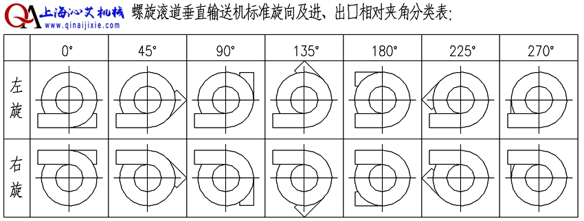 包膠滾筒螺旋輸送機方向選擇 包膠滾筒螺旋輸送機方向選擇