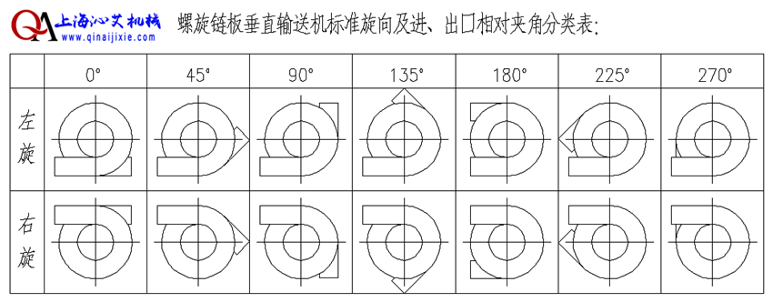啤酒螺旋輸送機(jī)方向選擇 啤酒螺旋輸送機(jī)方向選擇